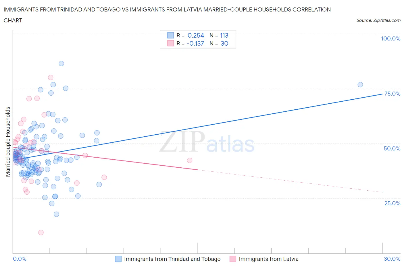 Immigrants from Trinidad and Tobago vs Immigrants from Latvia Married-couple Households