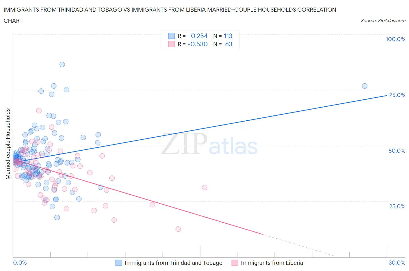 Immigrants from Trinidad and Tobago vs Immigrants from Liberia Married-couple Households
