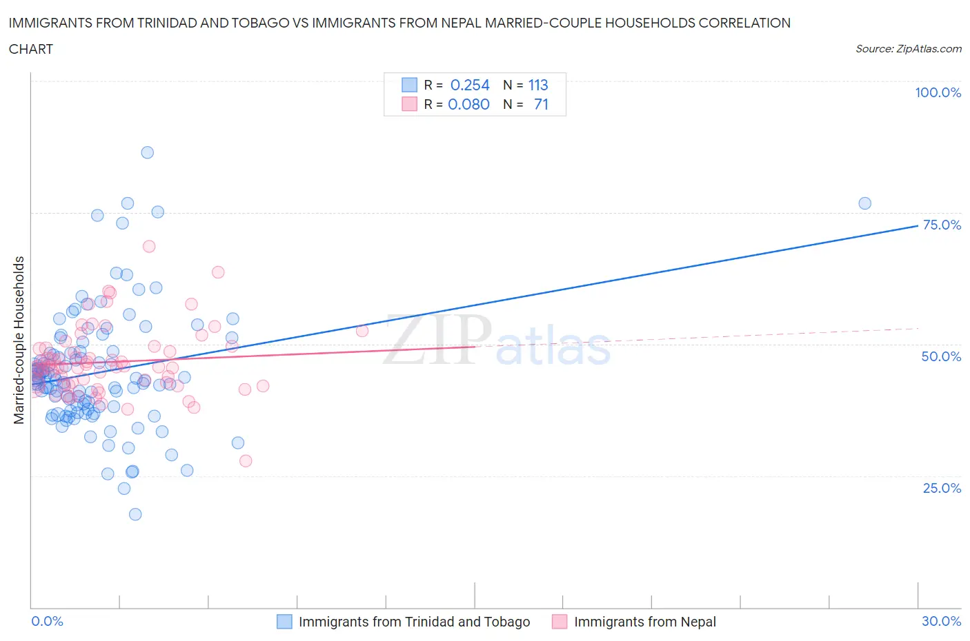 Immigrants from Trinidad and Tobago vs Immigrants from Nepal Married-couple Households