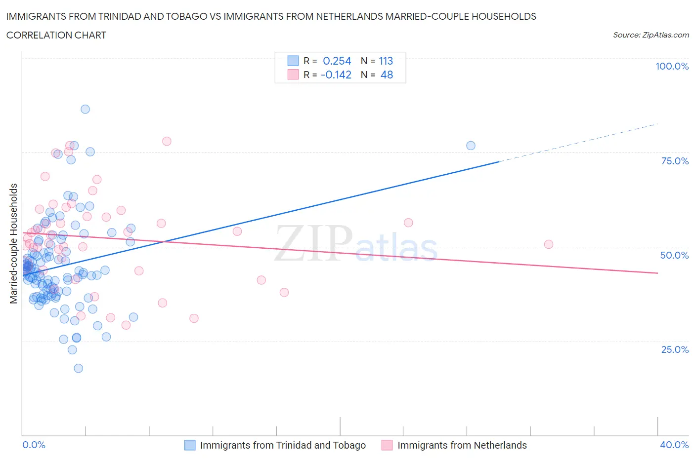 Immigrants from Trinidad and Tobago vs Immigrants from Netherlands Married-couple Households