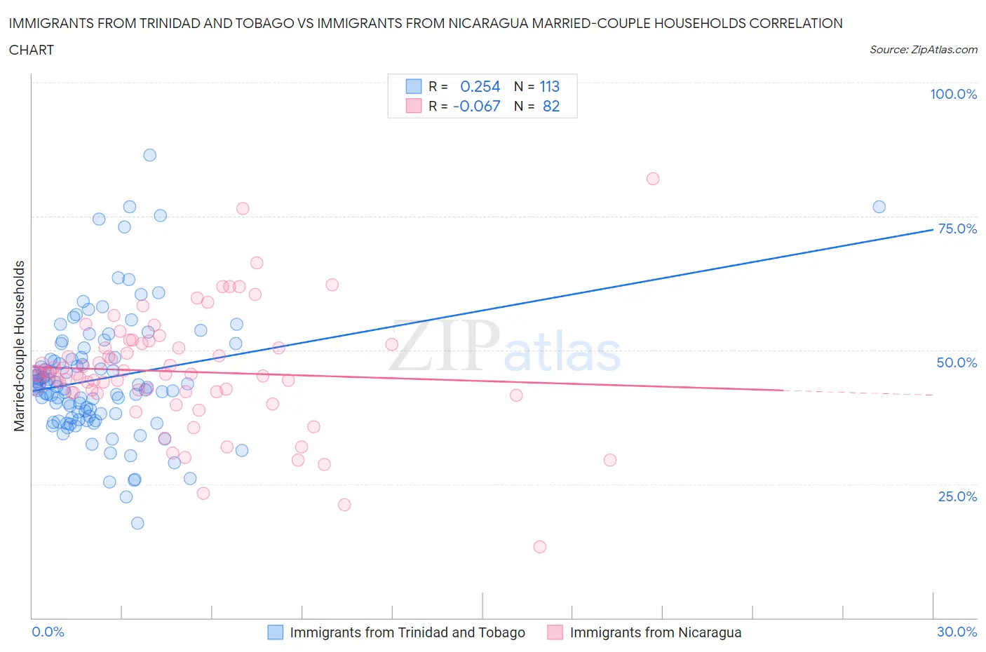 Immigrants from Trinidad and Tobago vs Immigrants from Nicaragua Married-couple Households