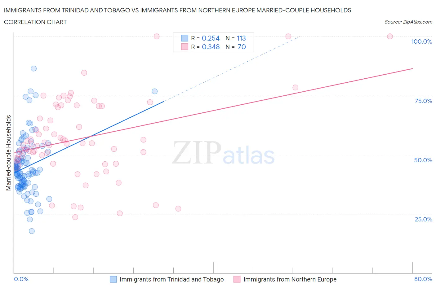 Immigrants from Trinidad and Tobago vs Immigrants from Northern Europe Married-couple Households