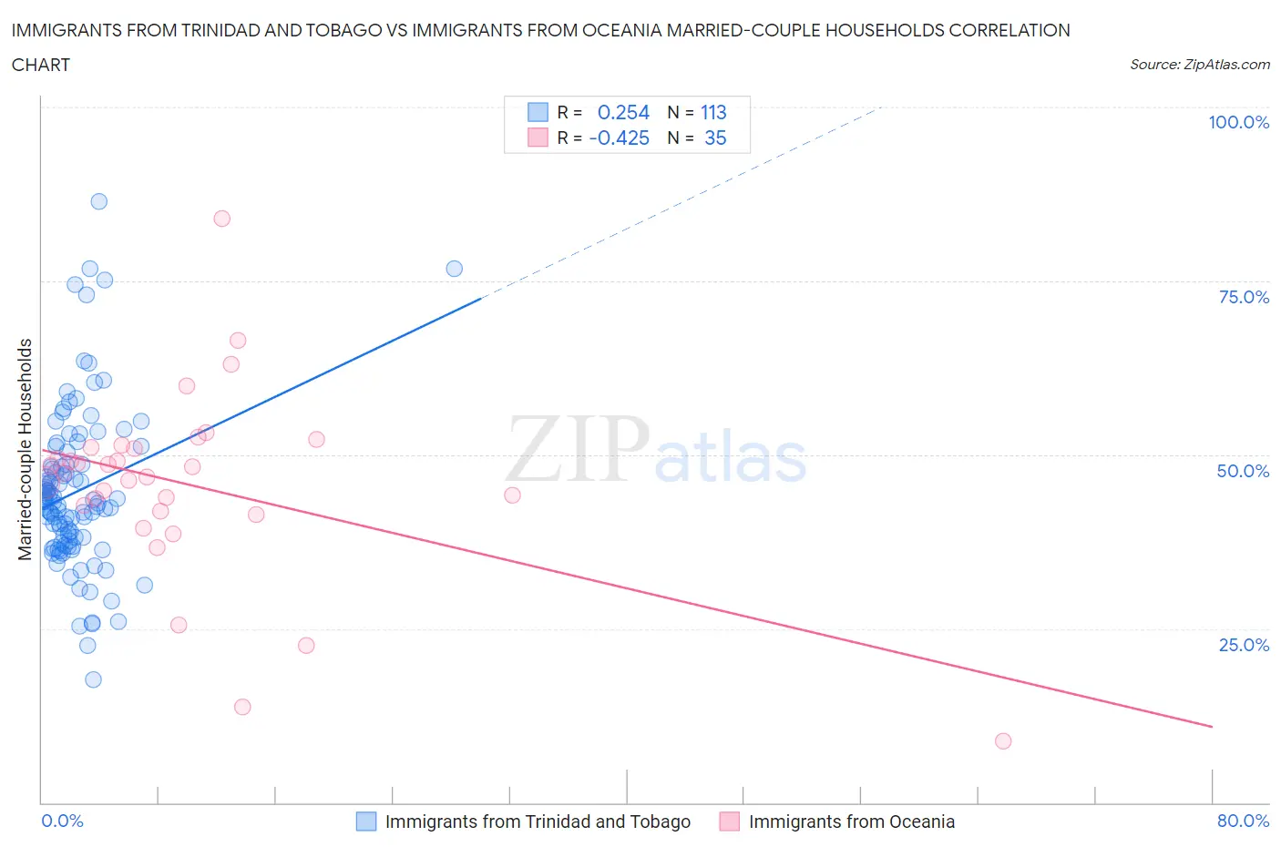 Immigrants from Trinidad and Tobago vs Immigrants from Oceania Married-couple Households