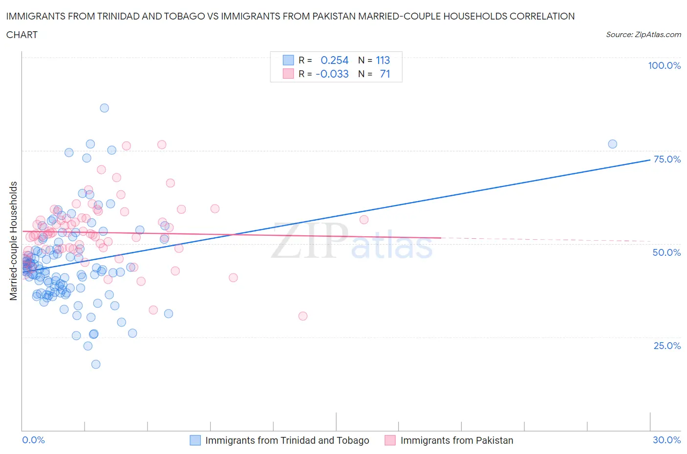 Immigrants from Trinidad and Tobago vs Immigrants from Pakistan Married-couple Households