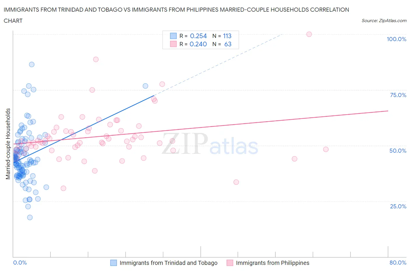 Immigrants from Trinidad and Tobago vs Immigrants from Philippines Married-couple Households