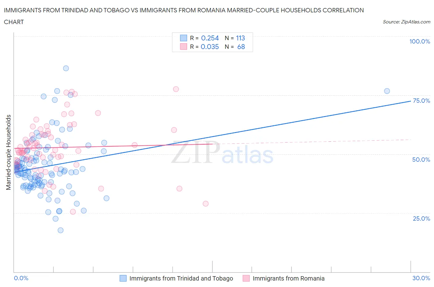 Immigrants from Trinidad and Tobago vs Immigrants from Romania Married-couple Households