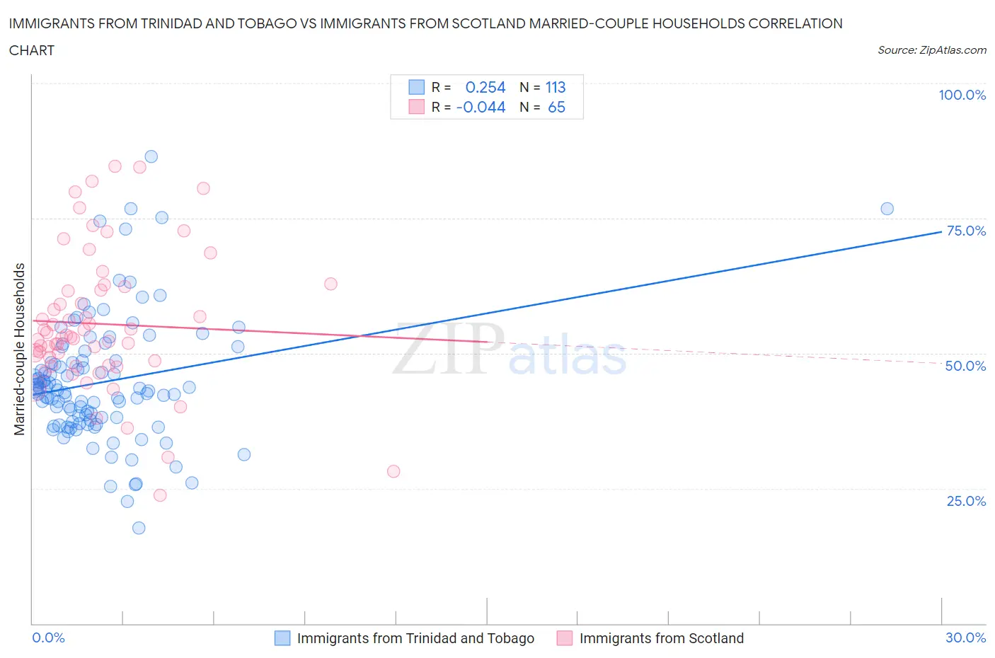 Immigrants from Trinidad and Tobago vs Immigrants from Scotland Married-couple Households