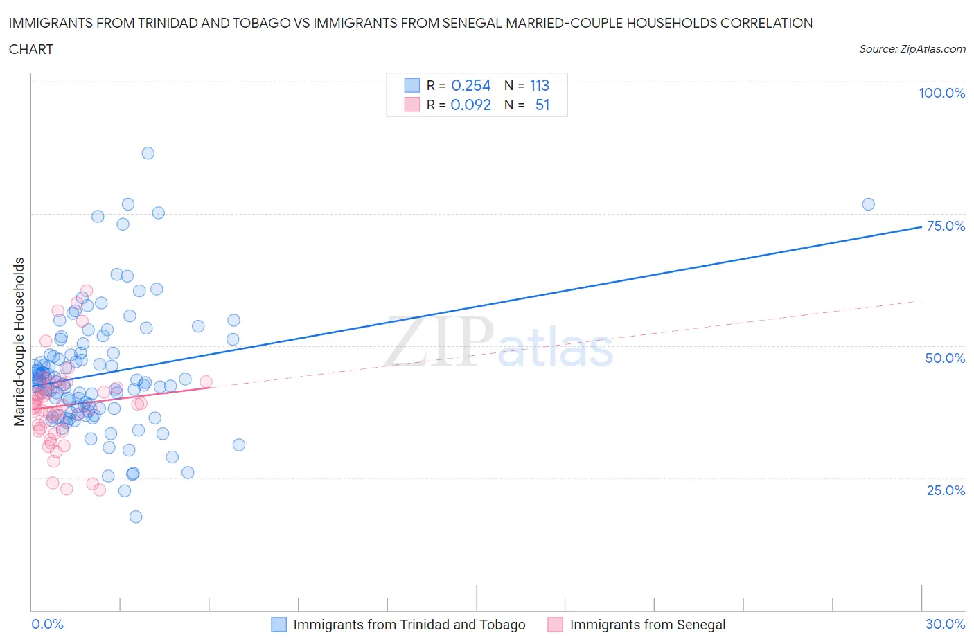 Immigrants from Trinidad and Tobago vs Immigrants from Senegal Married-couple Households