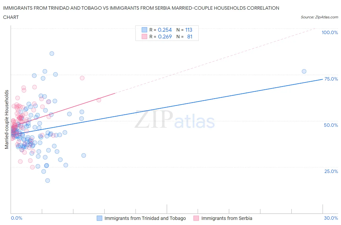 Immigrants from Trinidad and Tobago vs Immigrants from Serbia Married-couple Households