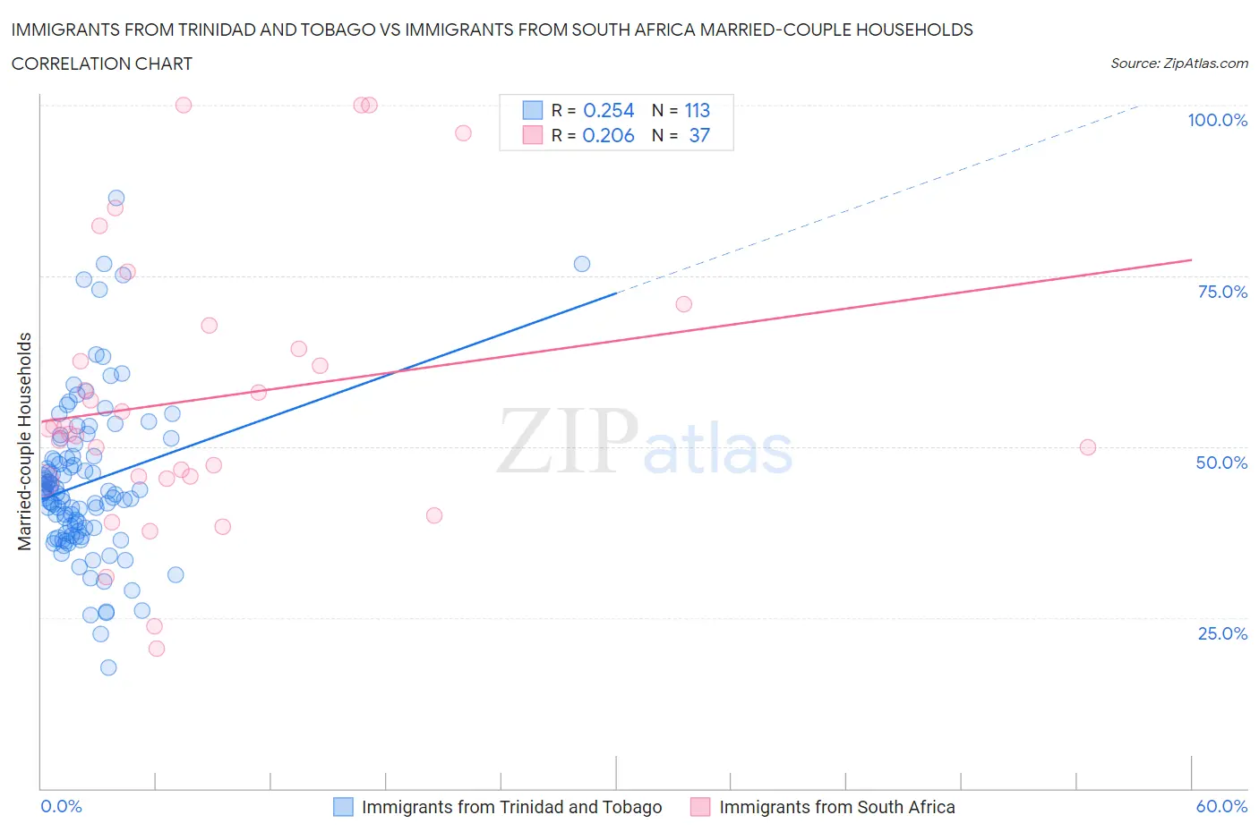 Immigrants from Trinidad and Tobago vs Immigrants from South Africa Married-couple Households
