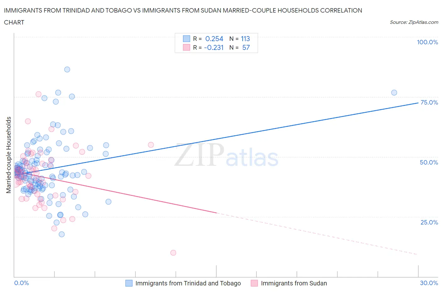 Immigrants from Trinidad and Tobago vs Immigrants from Sudan Married-couple Households