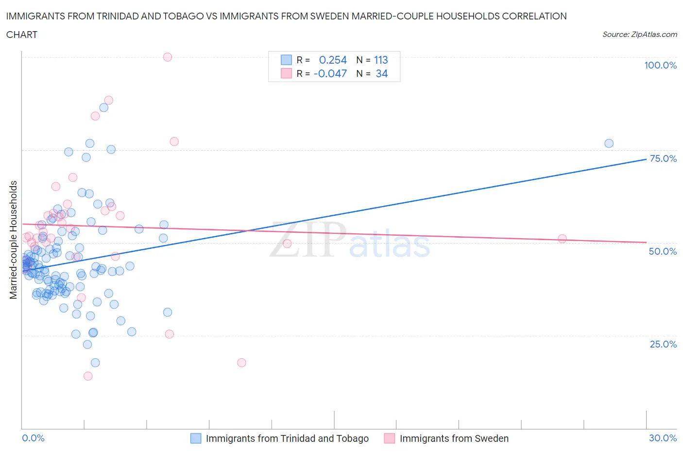 Immigrants from Trinidad and Tobago vs Immigrants from Sweden Married-couple Households