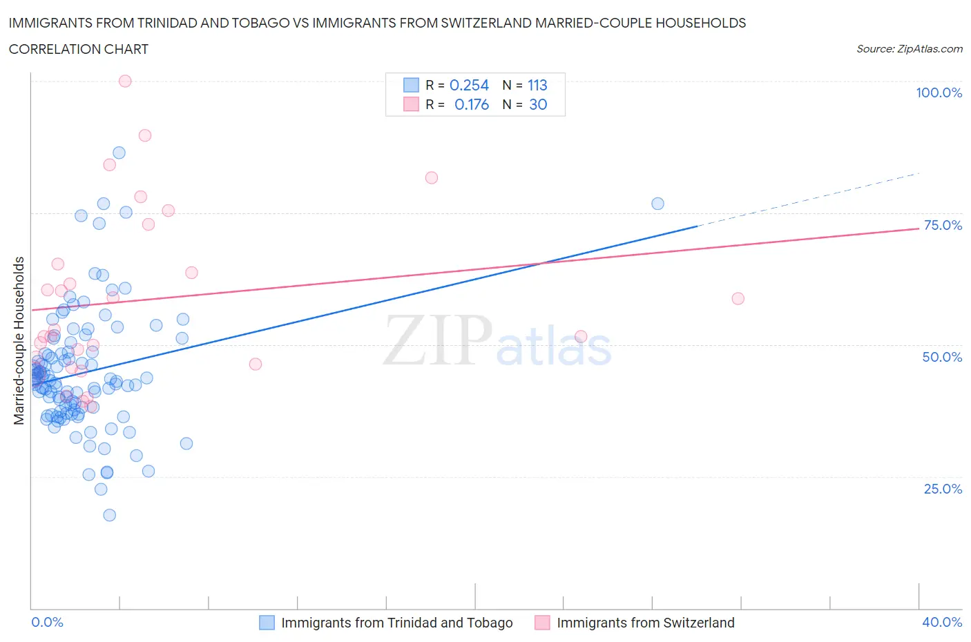 Immigrants from Trinidad and Tobago vs Immigrants from Switzerland Married-couple Households
