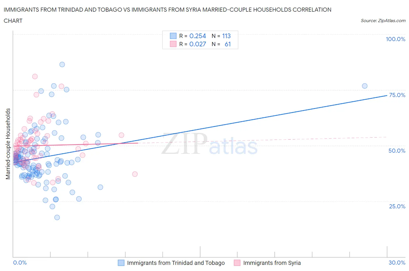 Immigrants from Trinidad and Tobago vs Immigrants from Syria Married-couple Households