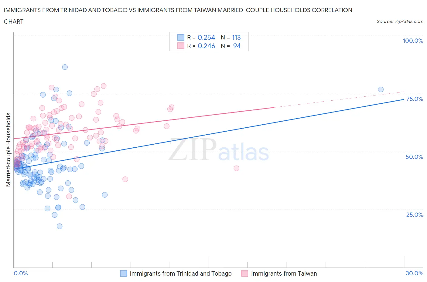 Immigrants from Trinidad and Tobago vs Immigrants from Taiwan Married-couple Households