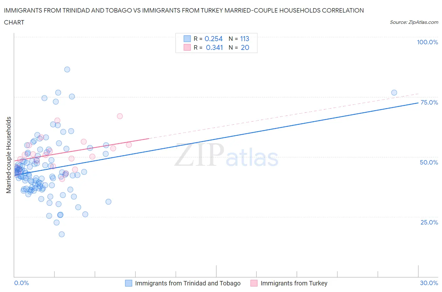 Immigrants from Trinidad and Tobago vs Immigrants from Turkey Married-couple Households