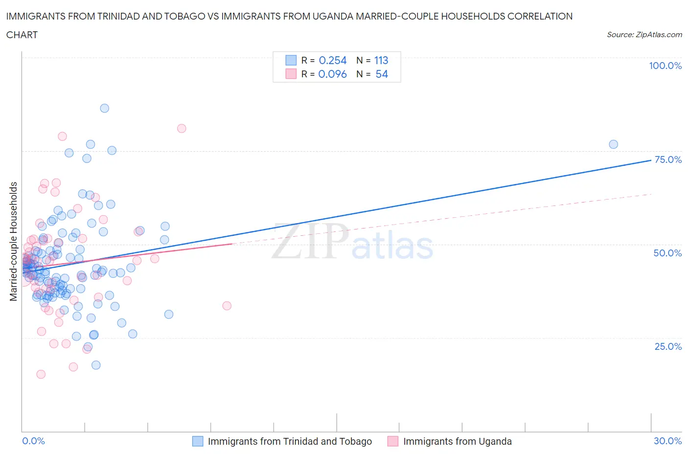 Immigrants from Trinidad and Tobago vs Immigrants from Uganda Married-couple Households