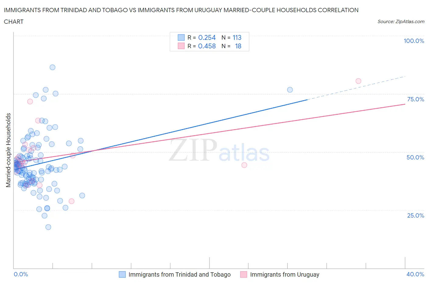 Immigrants from Trinidad and Tobago vs Immigrants from Uruguay Married-couple Households