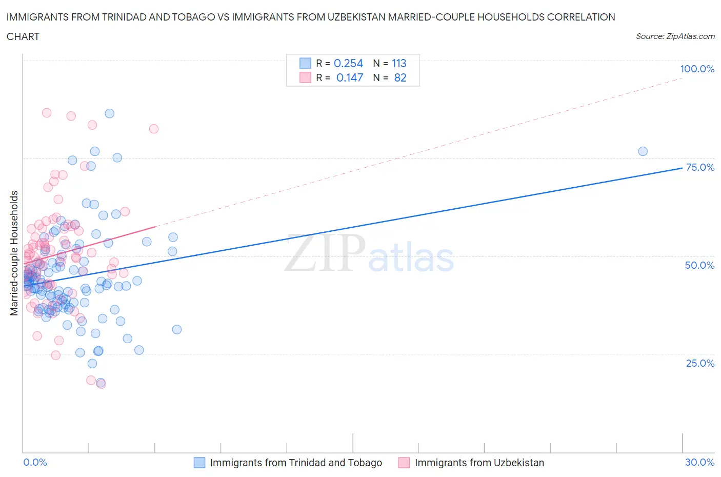 Immigrants from Trinidad and Tobago vs Immigrants from Uzbekistan Married-couple Households