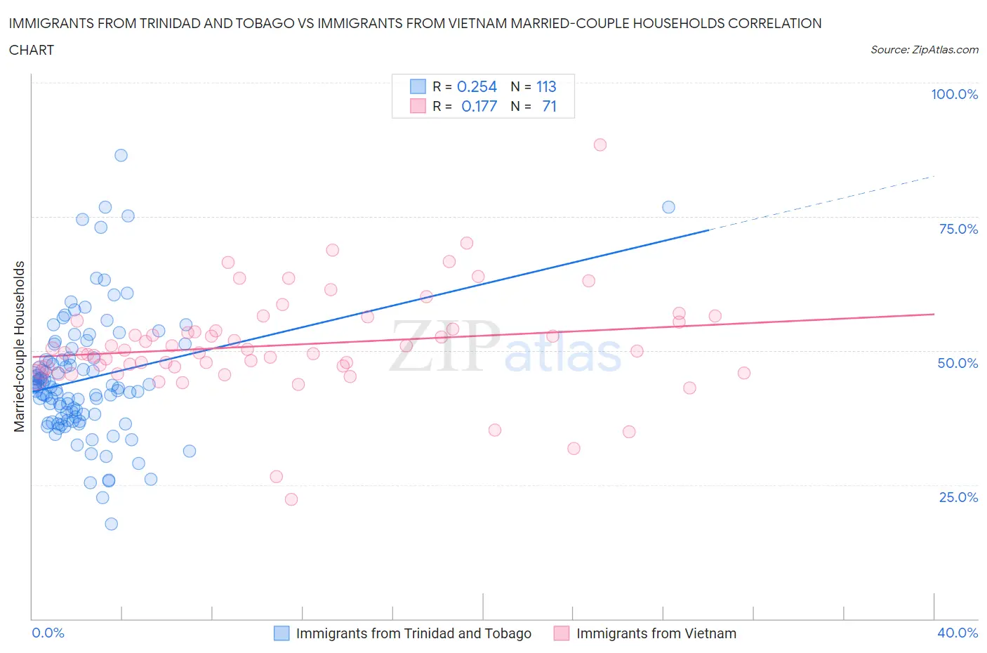 Immigrants from Trinidad and Tobago vs Immigrants from Vietnam Married-couple Households