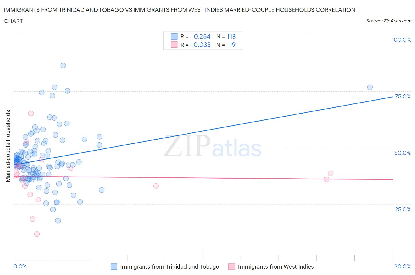 Immigrants from Trinidad and Tobago vs Immigrants from West Indies Married-couple Households