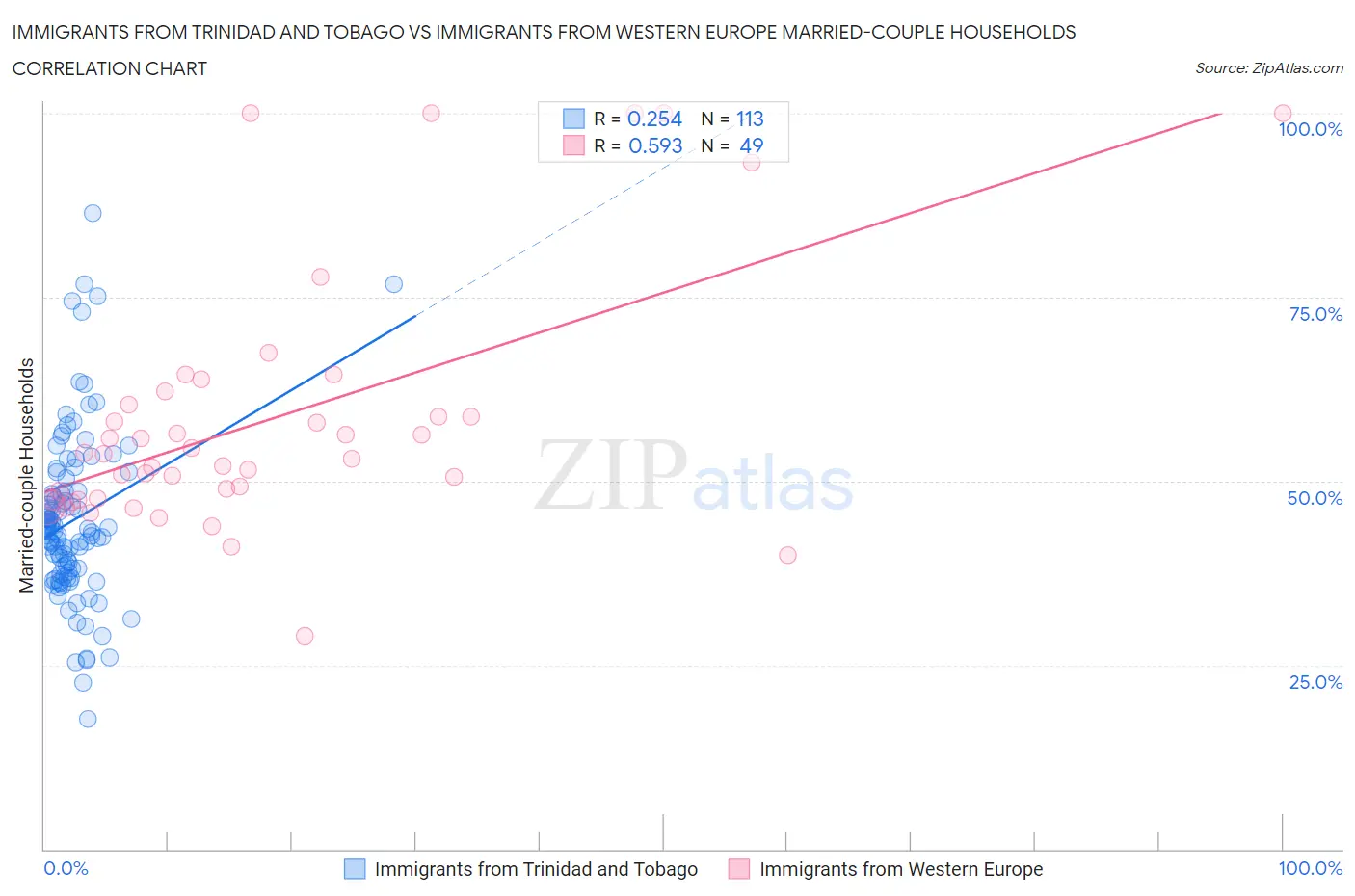 Immigrants from Trinidad and Tobago vs Immigrants from Western Europe Married-couple Households