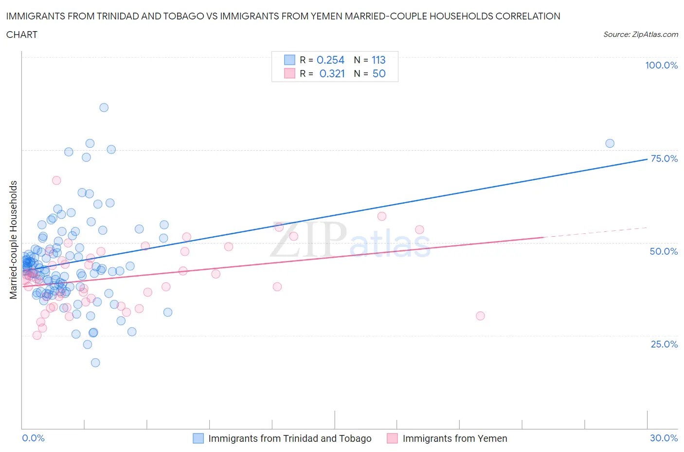Immigrants from Trinidad and Tobago vs Immigrants from Yemen Married-couple Households