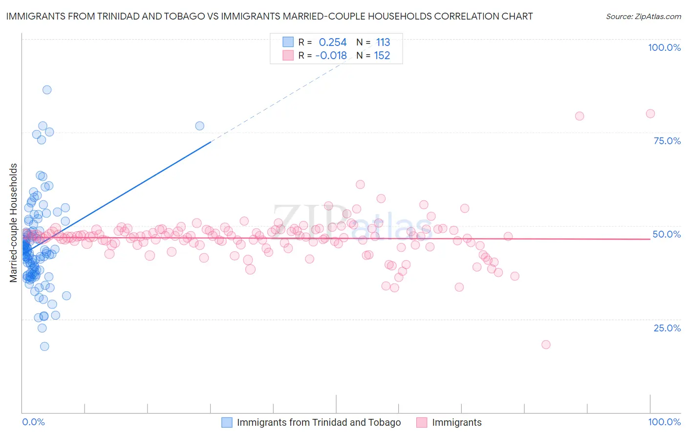 Immigrants from Trinidad and Tobago vs Immigrants Married-couple Households