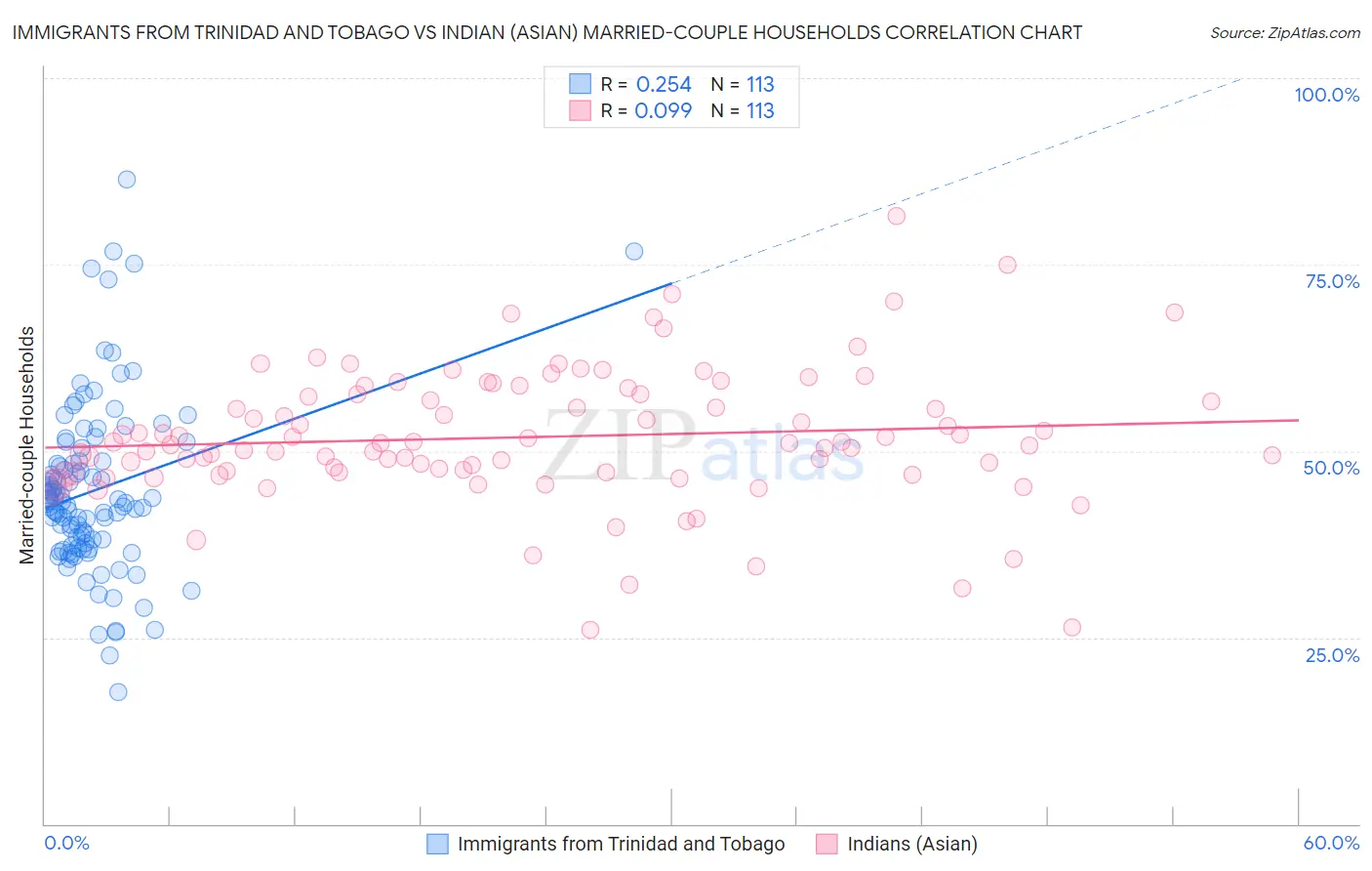 Immigrants from Trinidad and Tobago vs Indian (Asian) Married-couple Households