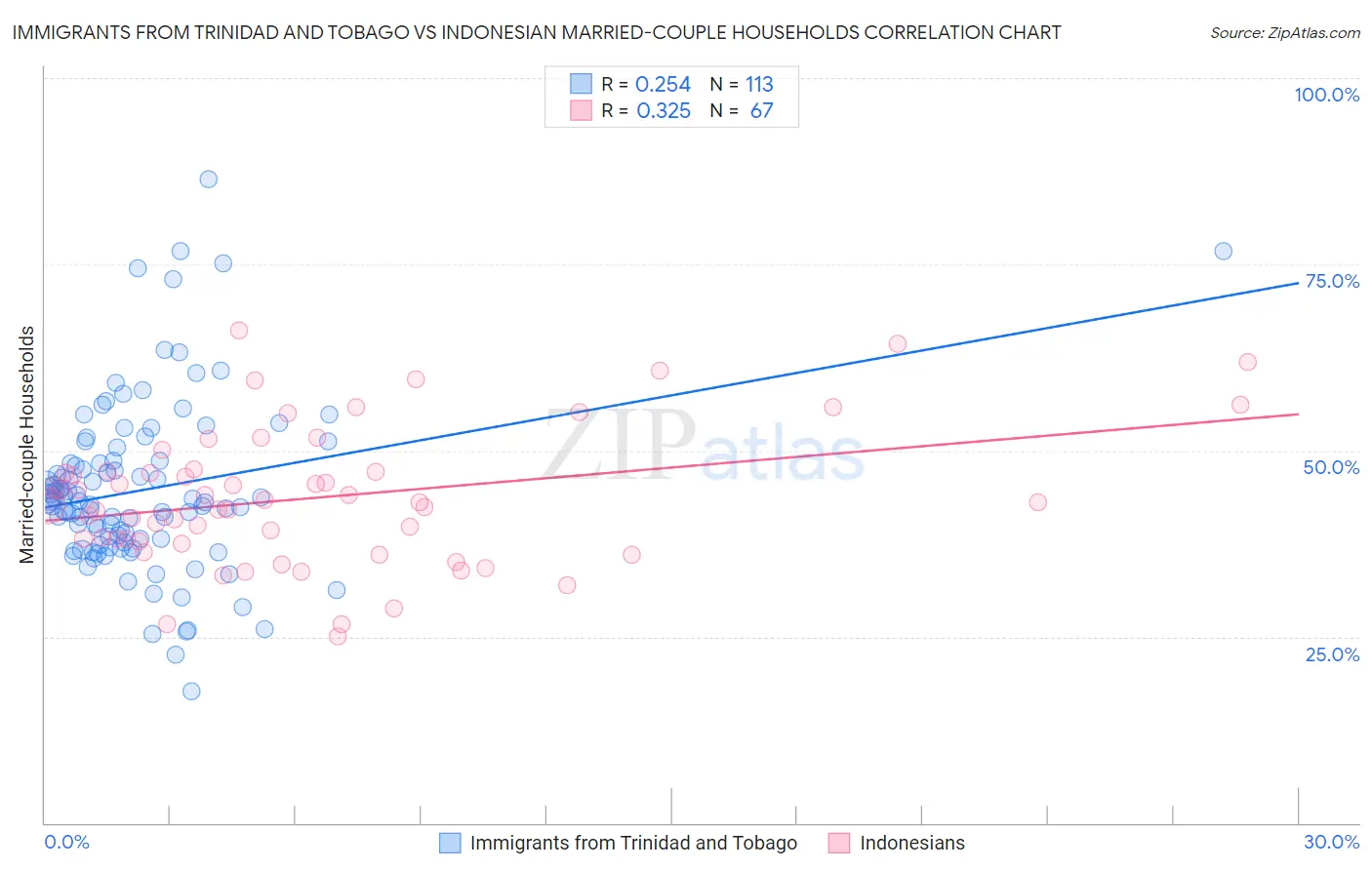 Immigrants from Trinidad and Tobago vs Indonesian Married-couple Households