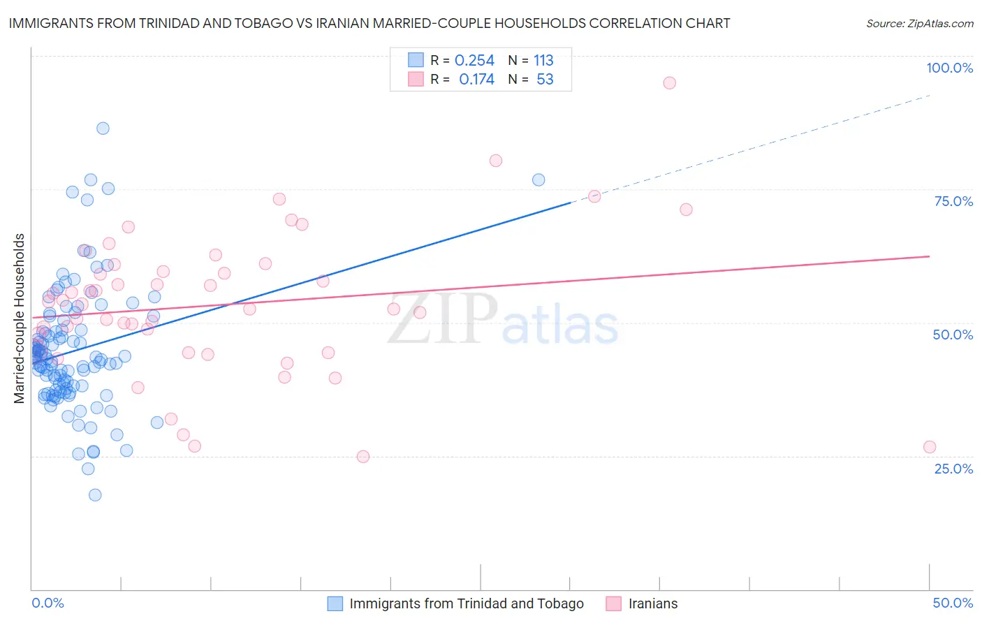 Immigrants from Trinidad and Tobago vs Iranian Married-couple Households
