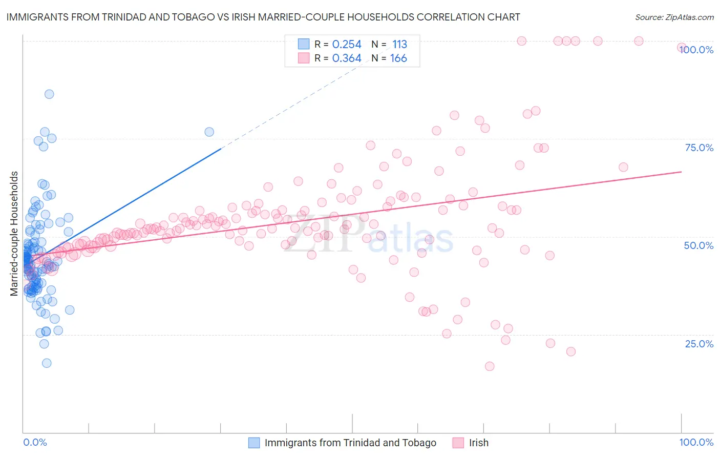Immigrants from Trinidad and Tobago vs Irish Married-couple Households