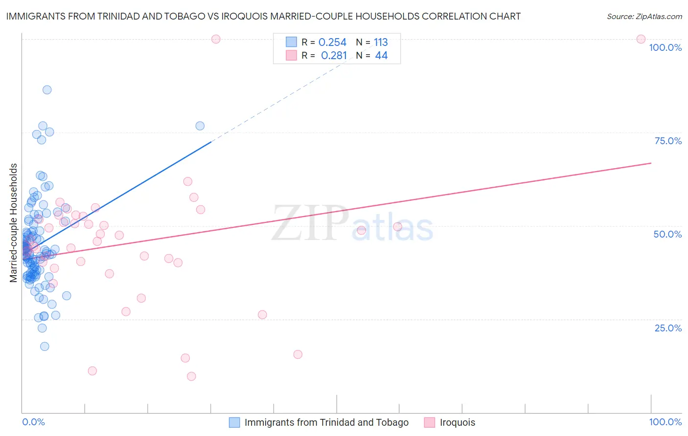 Immigrants from Trinidad and Tobago vs Iroquois Married-couple Households