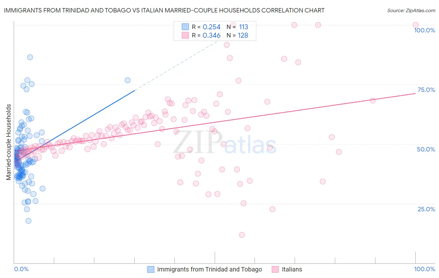 Immigrants from Trinidad and Tobago vs Italian Married-couple Households