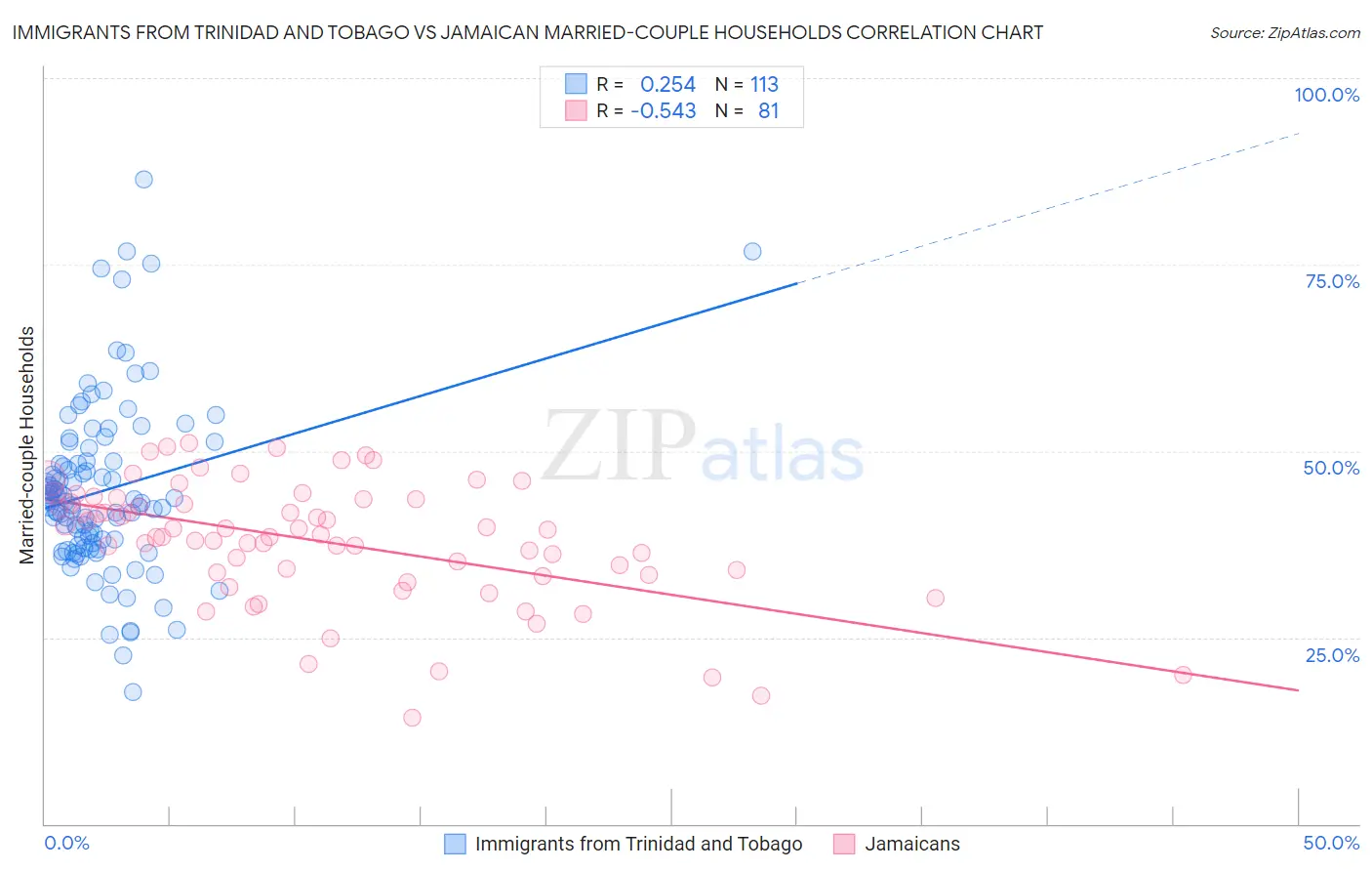 Immigrants from Trinidad and Tobago vs Jamaican Married-couple Households
