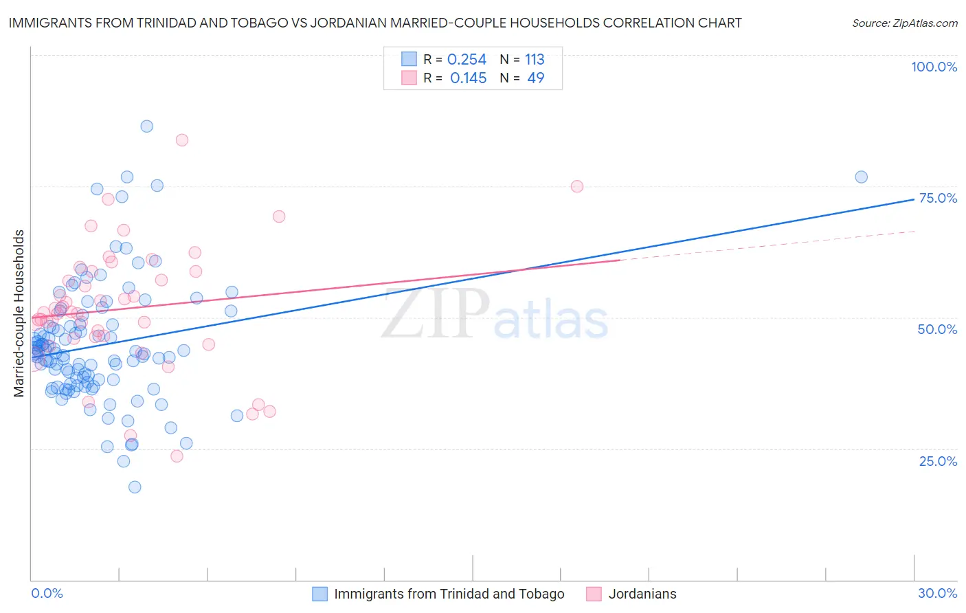 Immigrants from Trinidad and Tobago vs Jordanian Married-couple Households