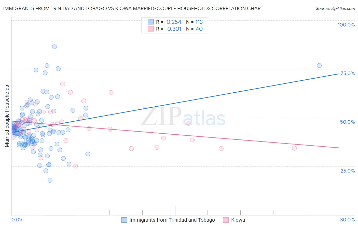 Immigrants from Trinidad and Tobago vs Kiowa Married-couple Households