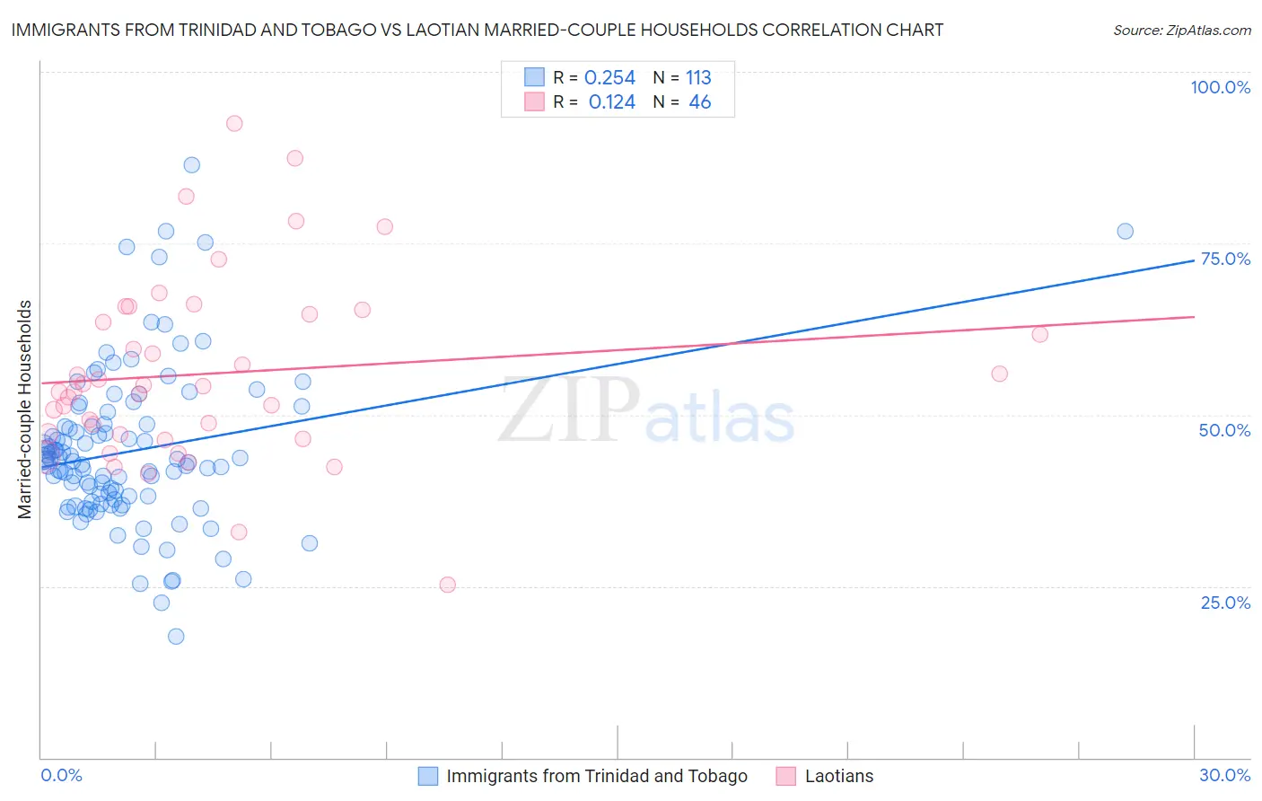Immigrants from Trinidad and Tobago vs Laotian Married-couple Households