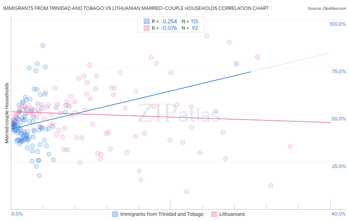 Immigrants from Trinidad and Tobago vs Lithuanian Married-couple Households