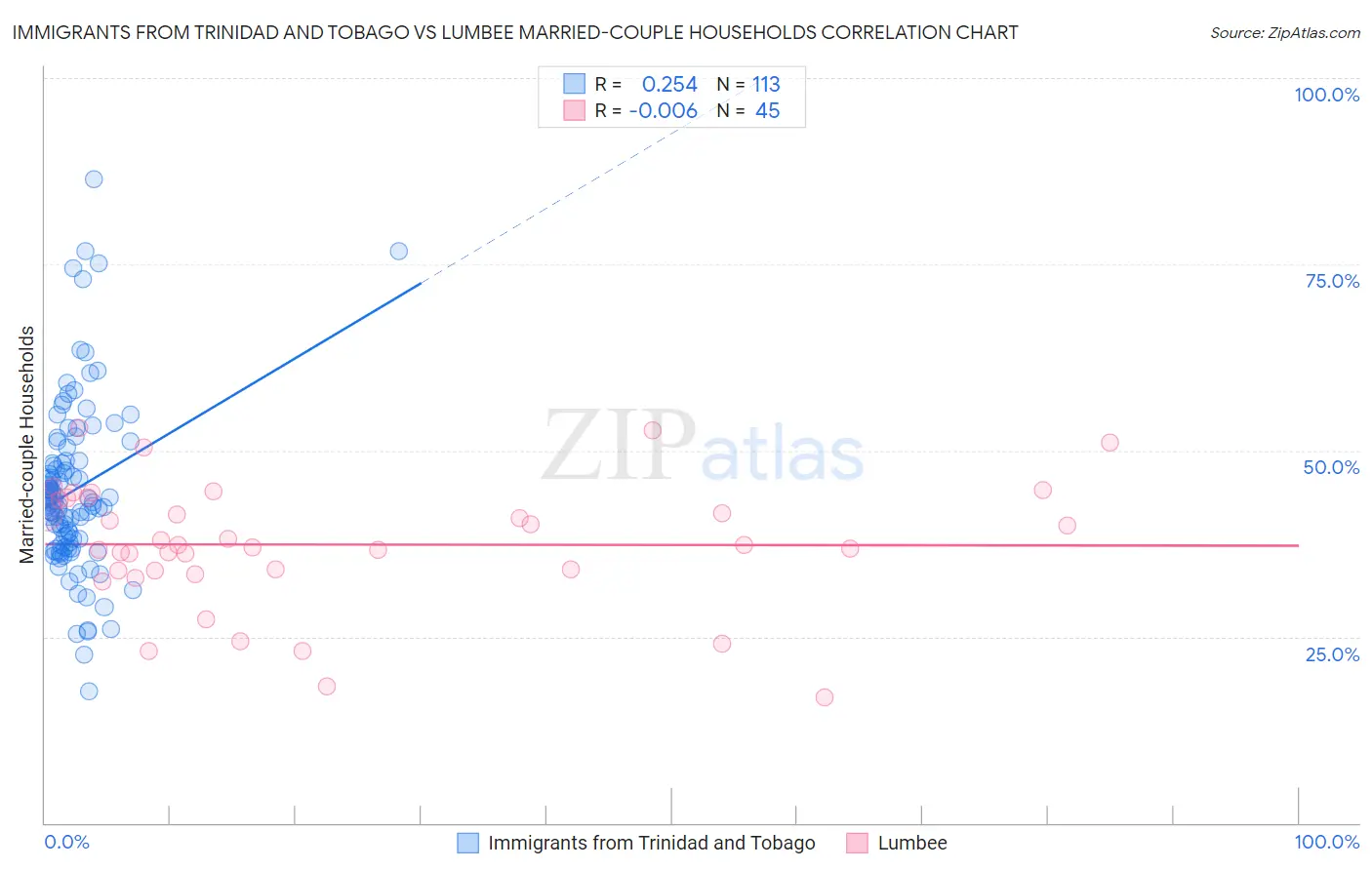 Immigrants from Trinidad and Tobago vs Lumbee Married-couple Households