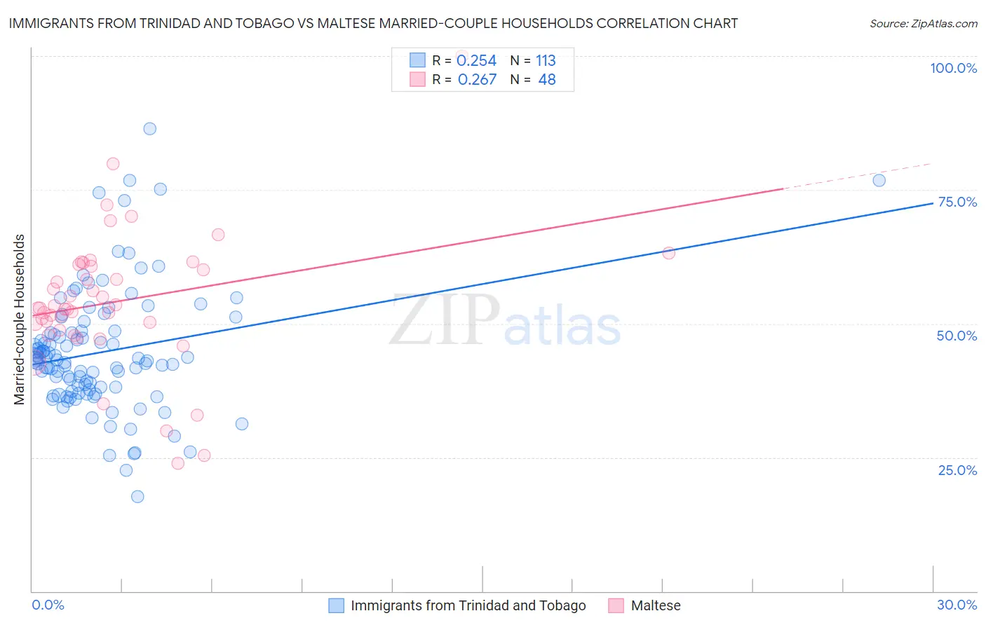 Immigrants from Trinidad and Tobago vs Maltese Married-couple Households