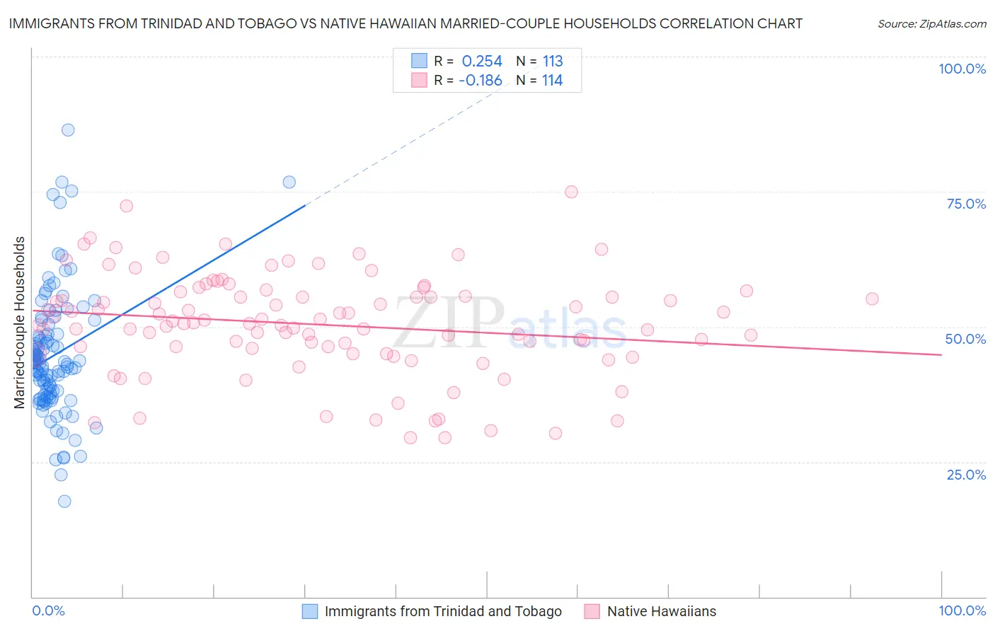 Immigrants from Trinidad and Tobago vs Native Hawaiian Married-couple Households