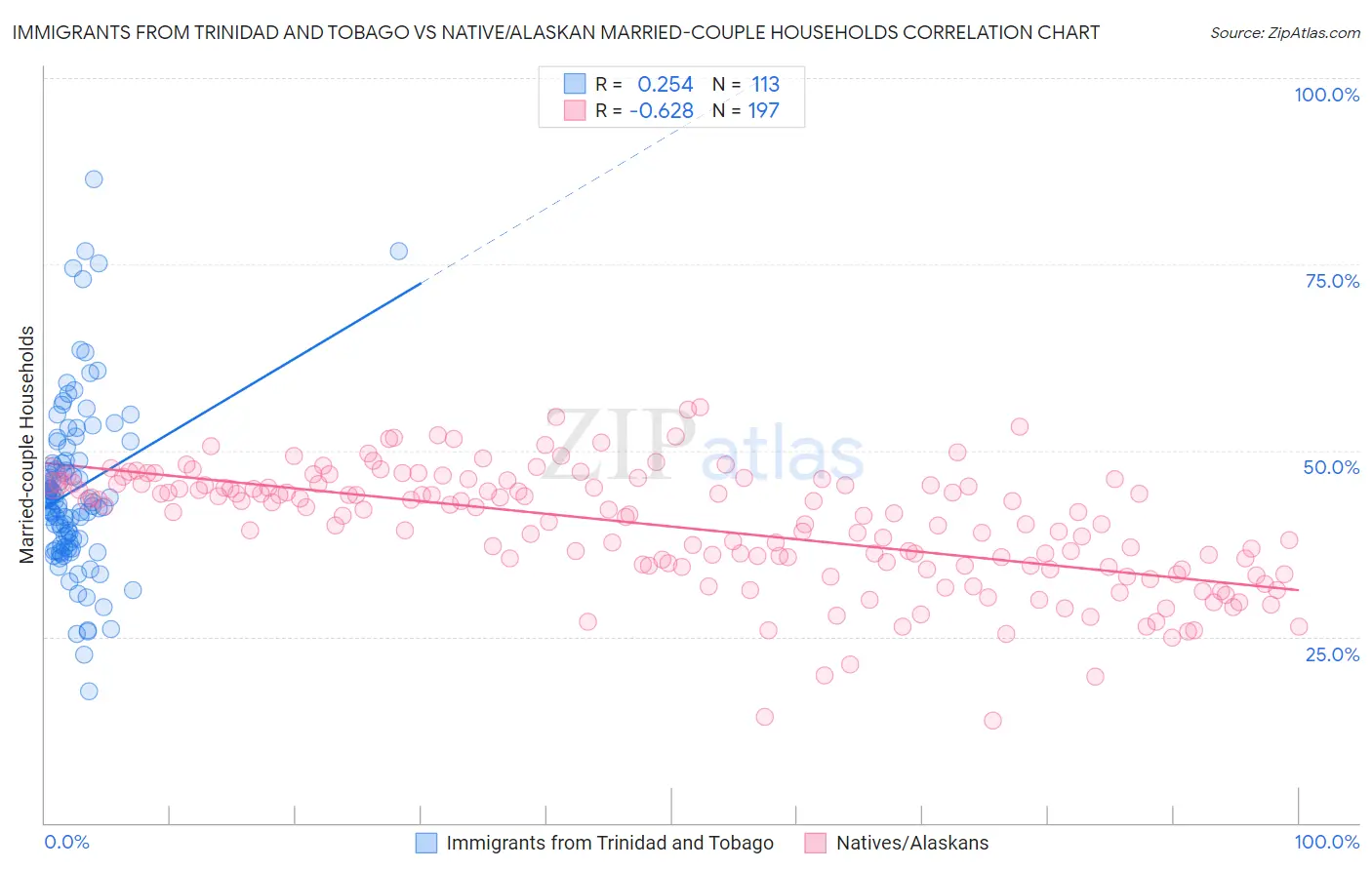 Immigrants from Trinidad and Tobago vs Native/Alaskan Married-couple Households