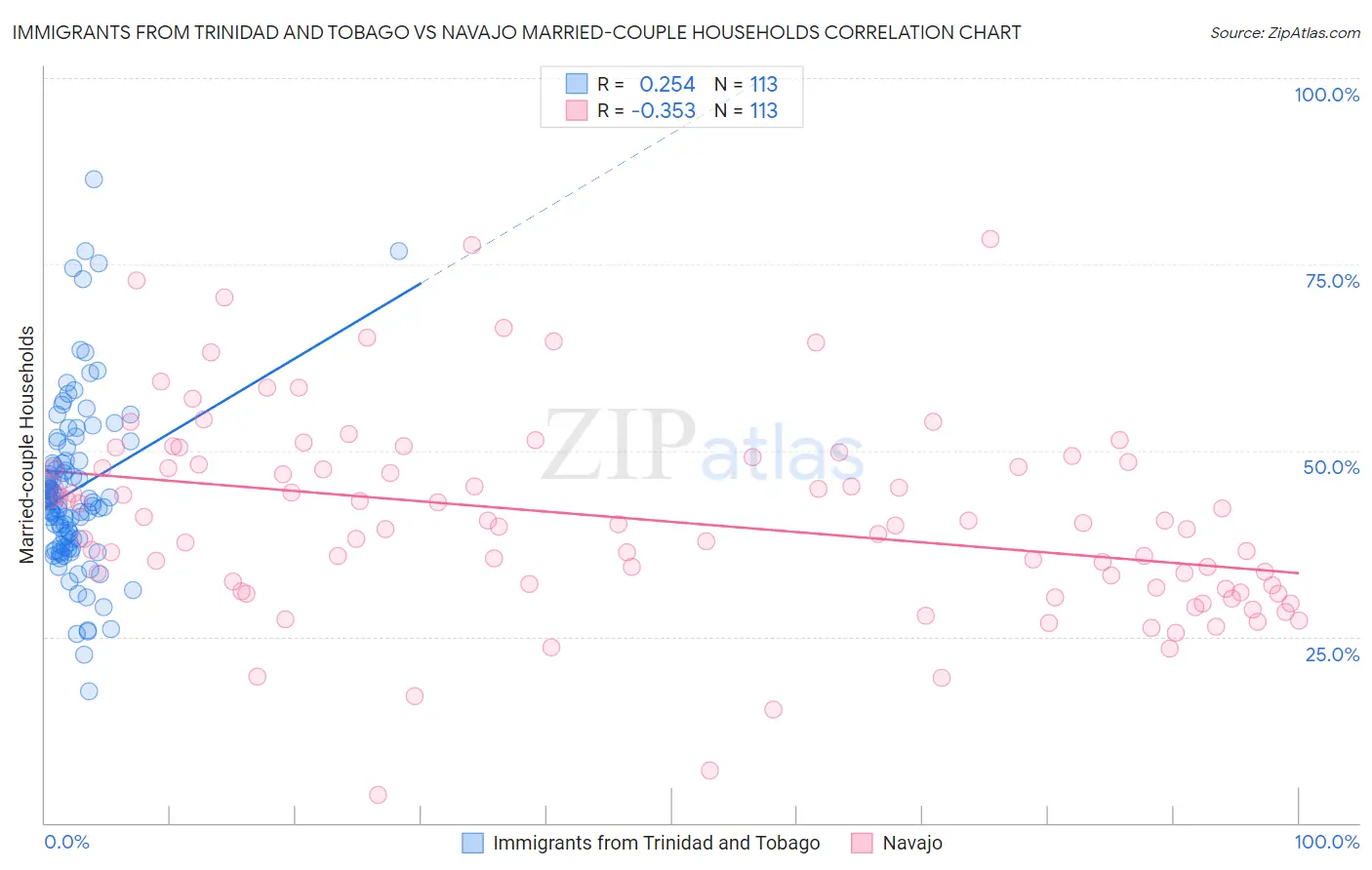 Immigrants from Trinidad and Tobago vs Navajo Married-couple Households