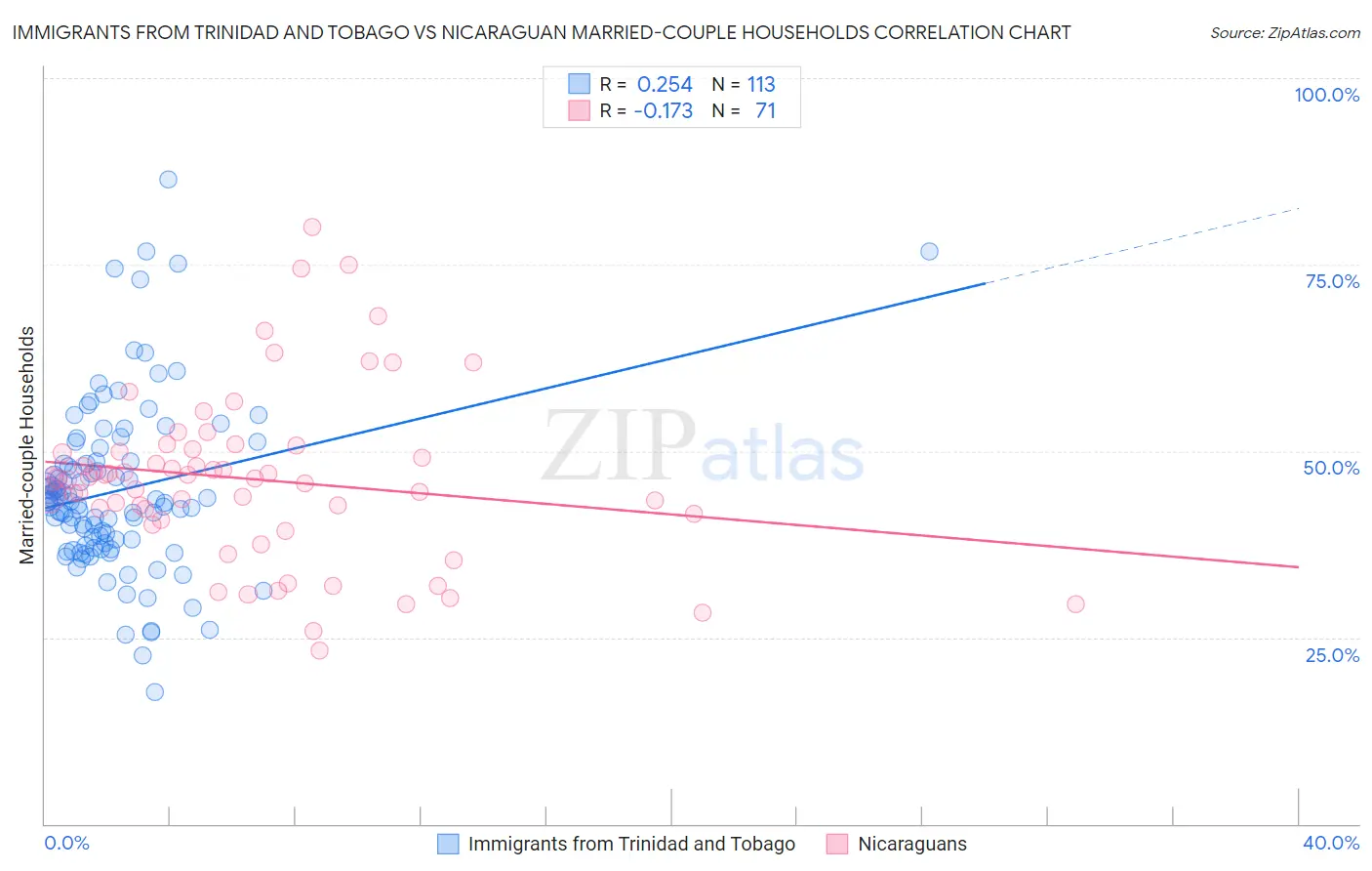 Immigrants from Trinidad and Tobago vs Nicaraguan Married-couple Households