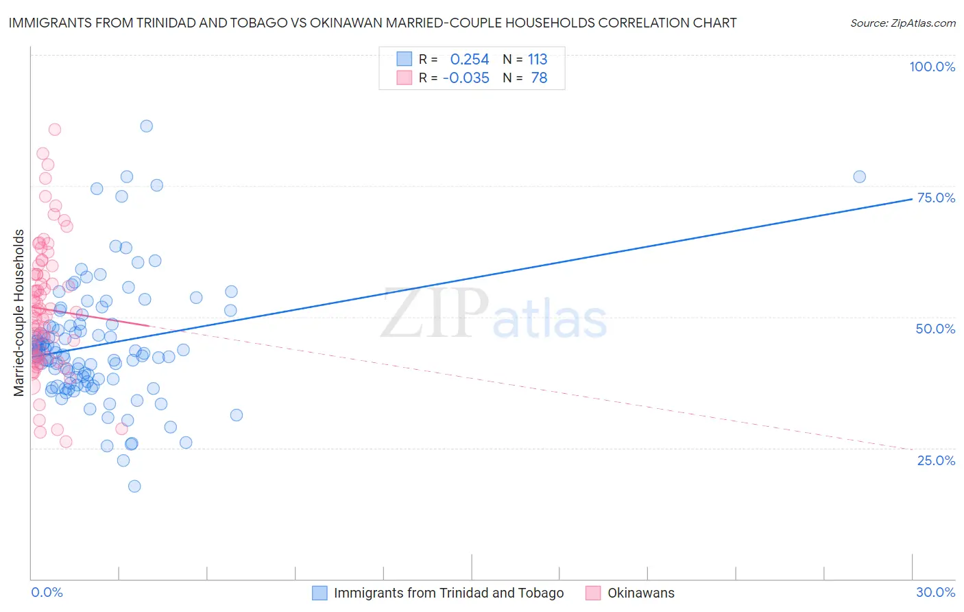 Immigrants from Trinidad and Tobago vs Okinawan Married-couple Households