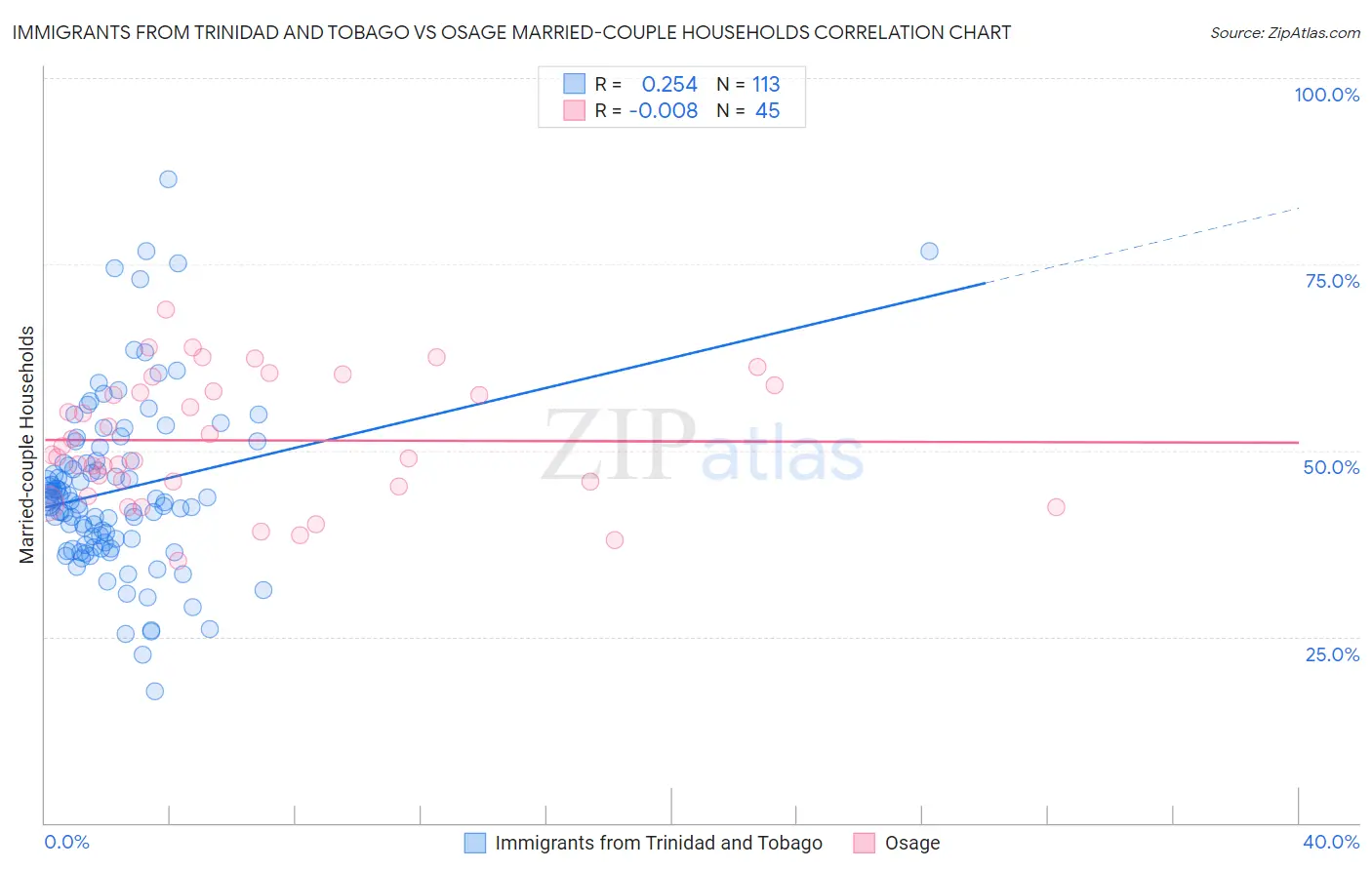 Immigrants from Trinidad and Tobago vs Osage Married-couple Households