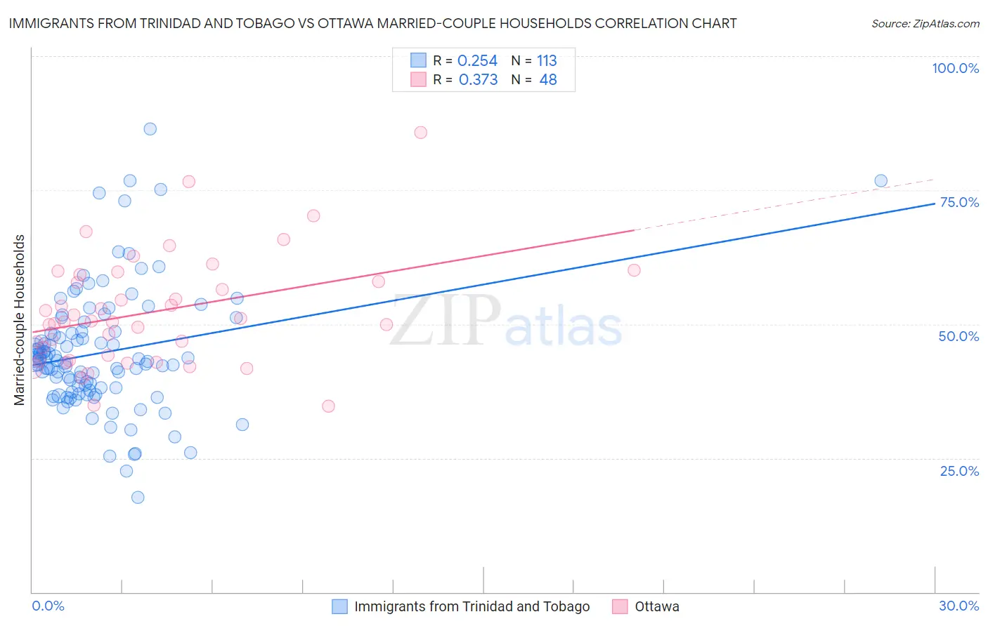Immigrants from Trinidad and Tobago vs Ottawa Married-couple Households