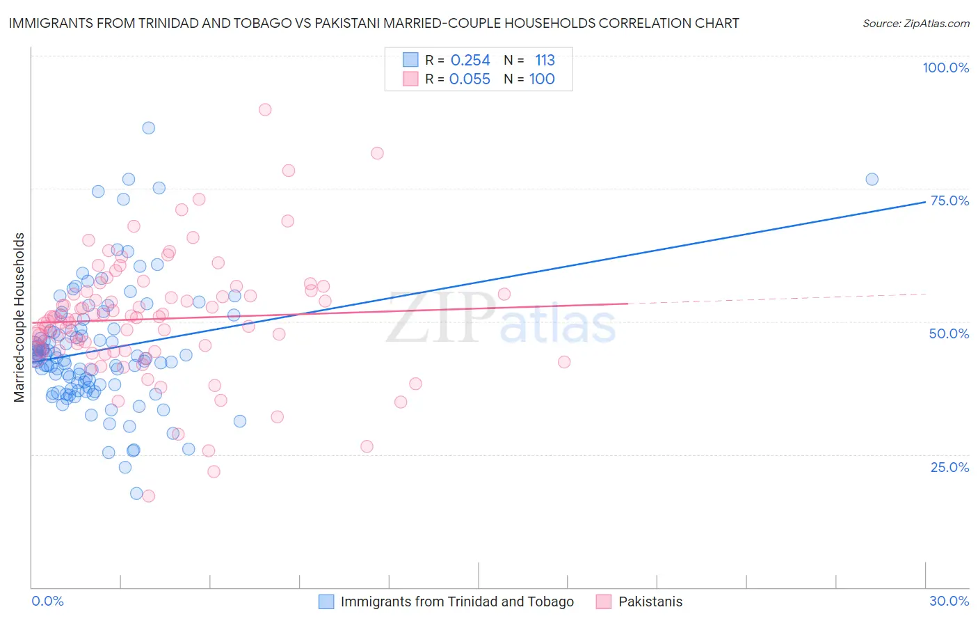 Immigrants from Trinidad and Tobago vs Pakistani Married-couple Households