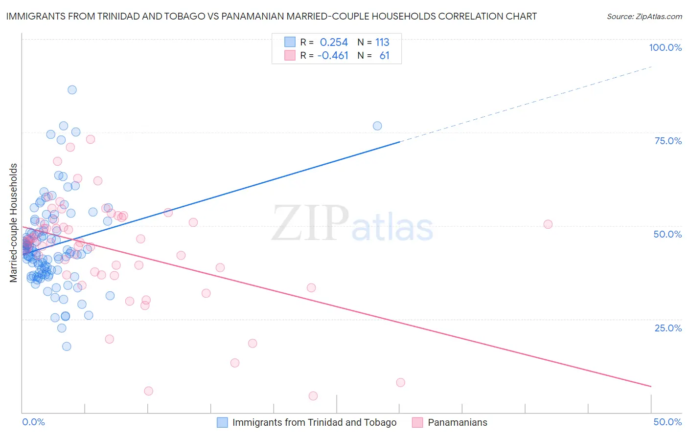 Immigrants from Trinidad and Tobago vs Panamanian Married-couple Households